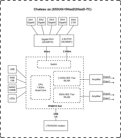 MikroTik Chateau LTE18 ax